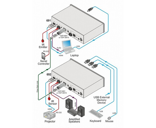 KRAMER 692 Приемник сигнала HDMI, Audio, RS-232, ИК, USB и Ethernet, изображение 3