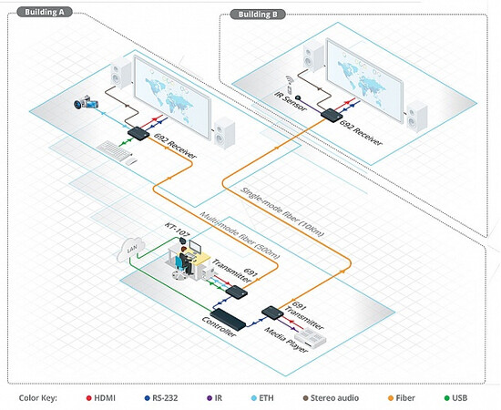 KRAMER 692 Приемник сигнала HDMI, Audio, RS-232, ИК, USB и Ethernet, изображение 4