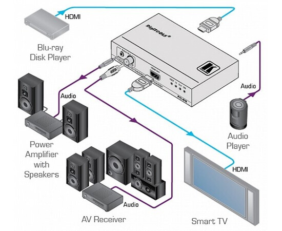KRAMER FC-69 - Эмбеддер / деэмбеддер аудио в / из сигнала HDMI, изображение 2